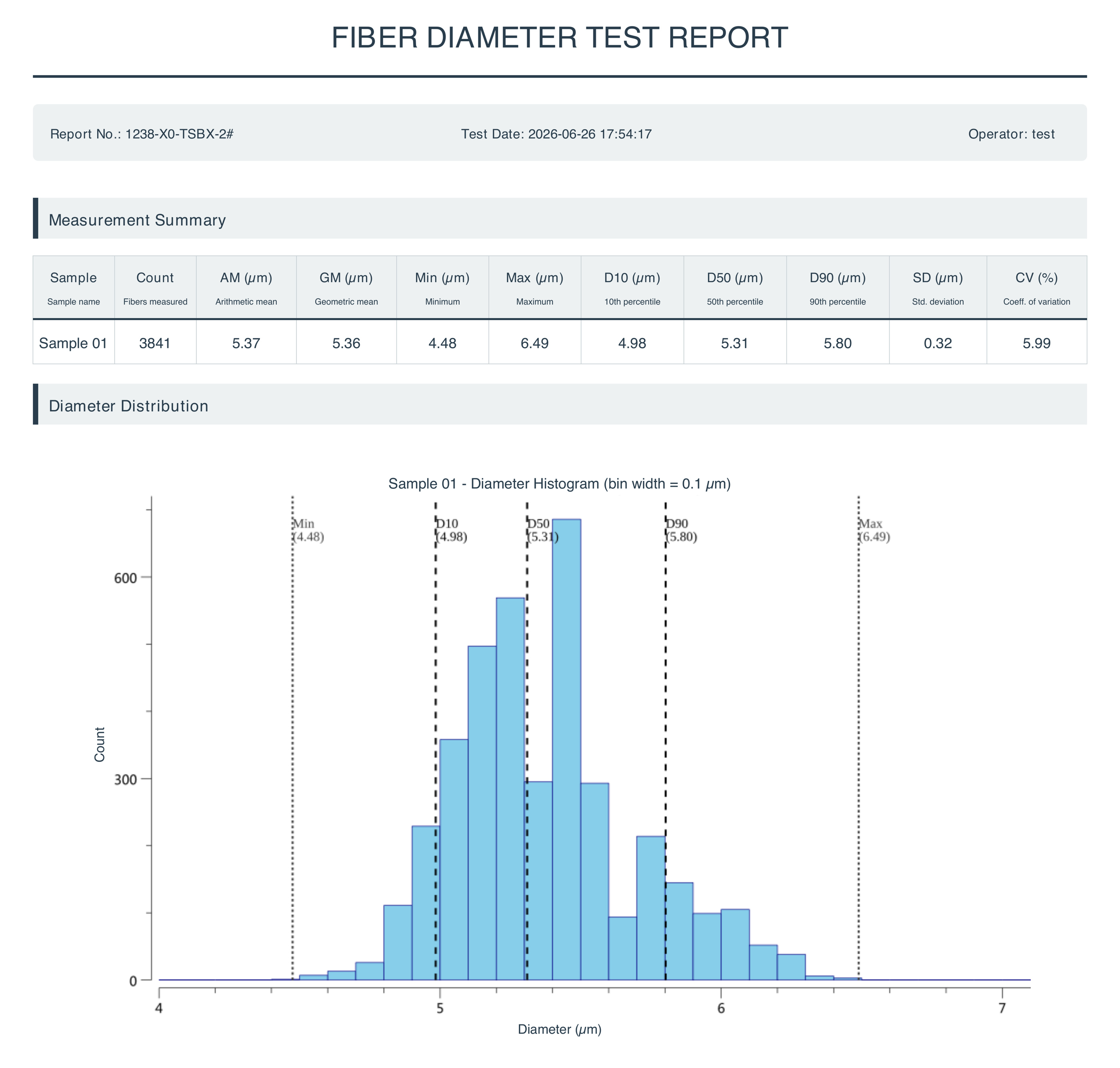 Fiber diameter distribution report