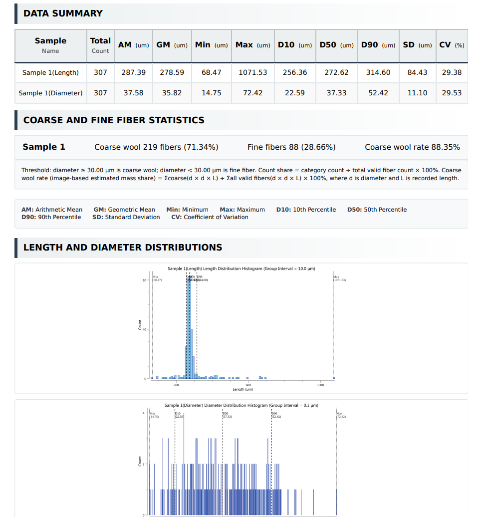 Report example with configurable fields, charts and layout