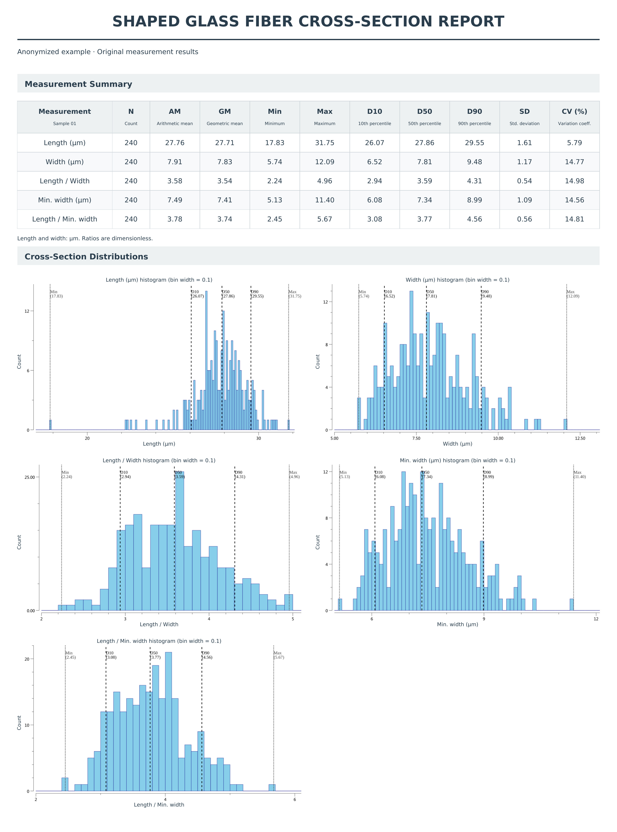Cross-Section Statistics and Image Review Report