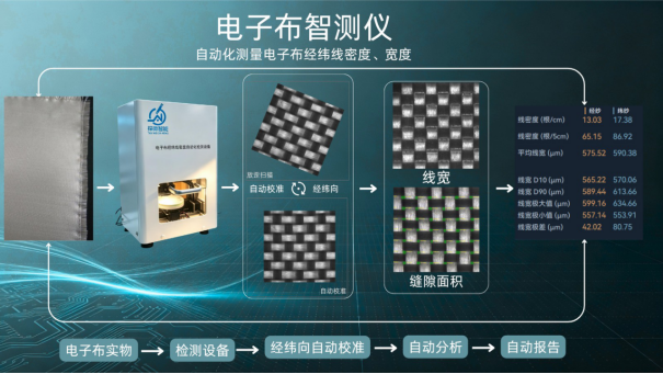 电子布自动检测与报告流程