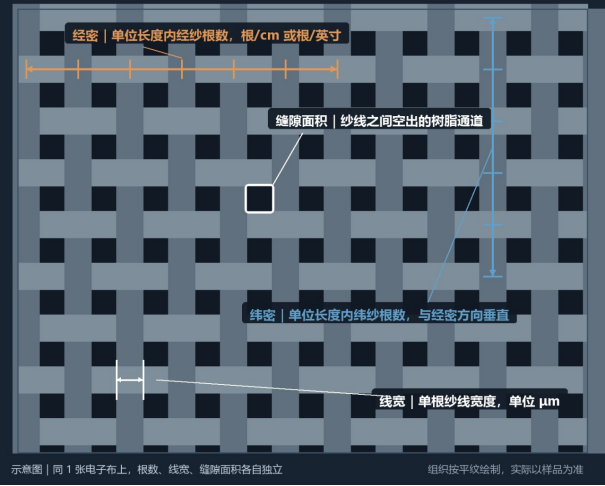 电子布根数、线宽与缝隙面积示意图