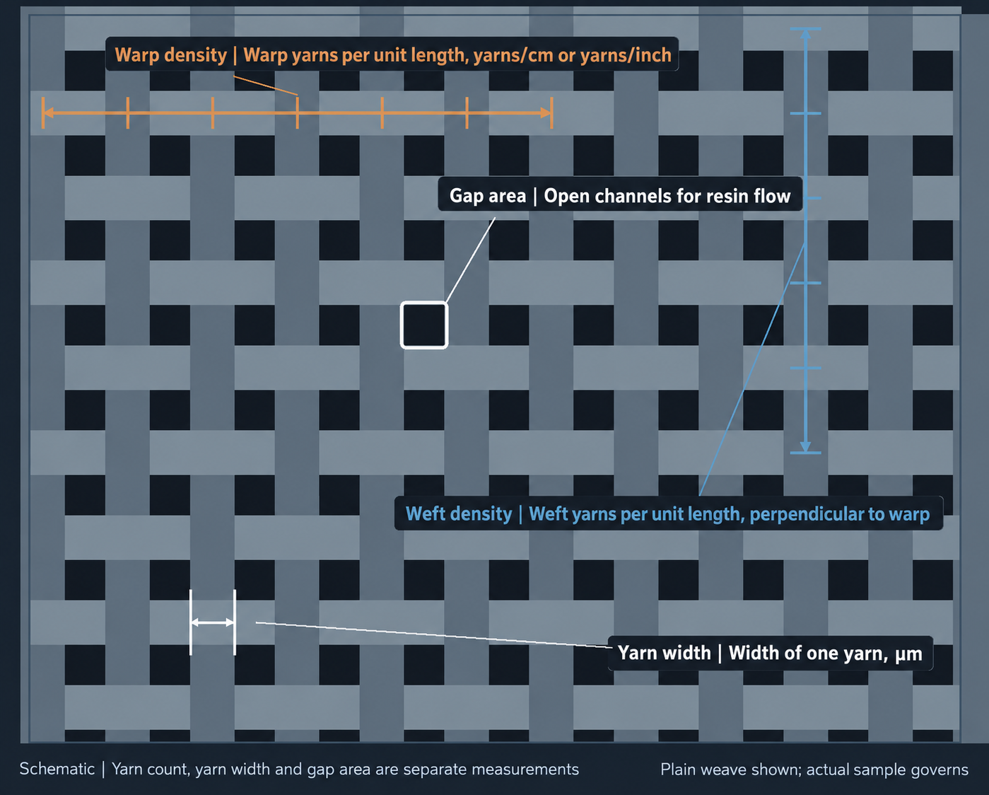 Yarn count, yarn width and gap area schematic
