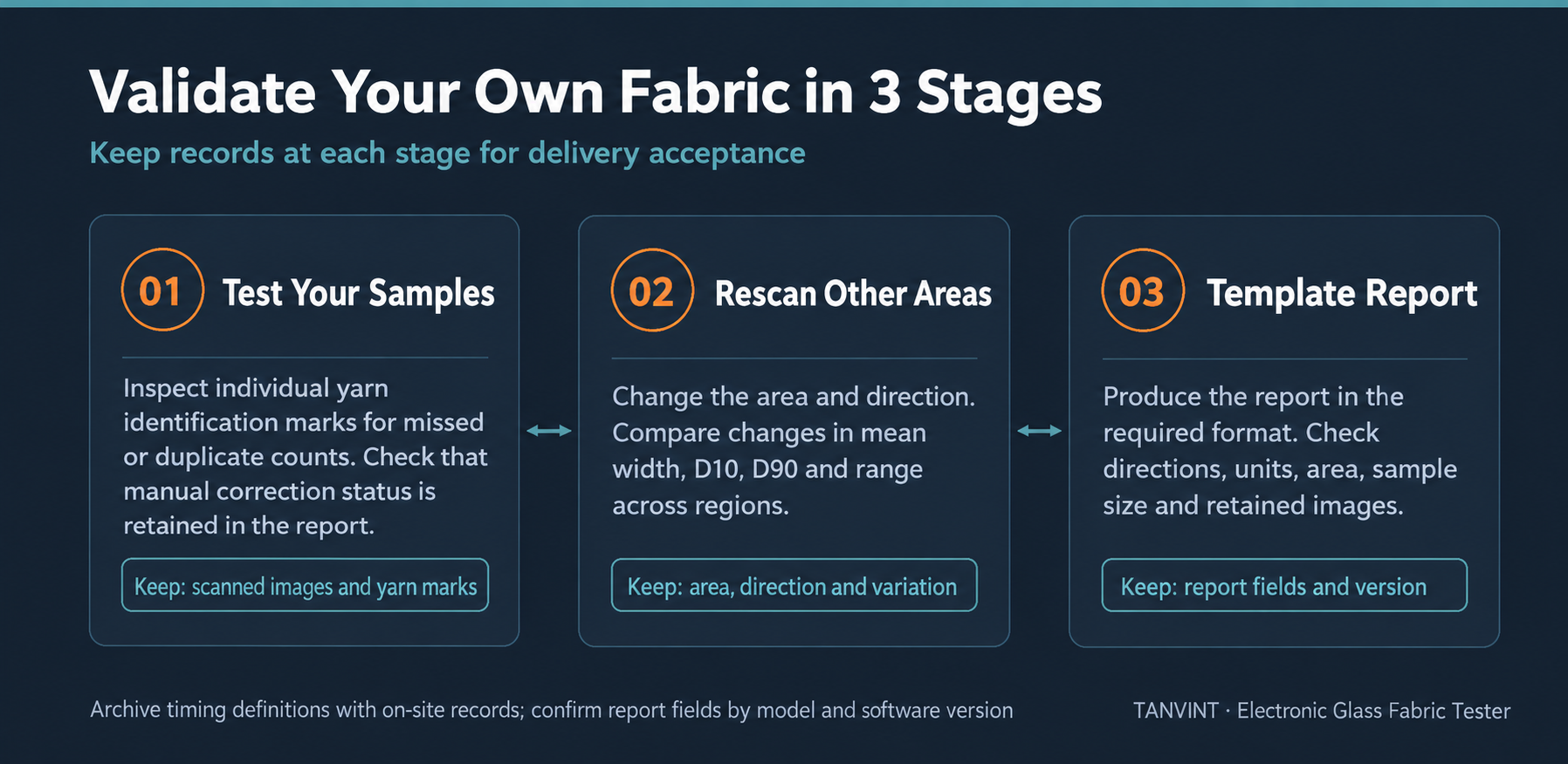 Three validation stages for delivery acceptance